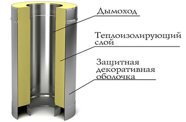 Устройството на двуконтурна сандвич тръба